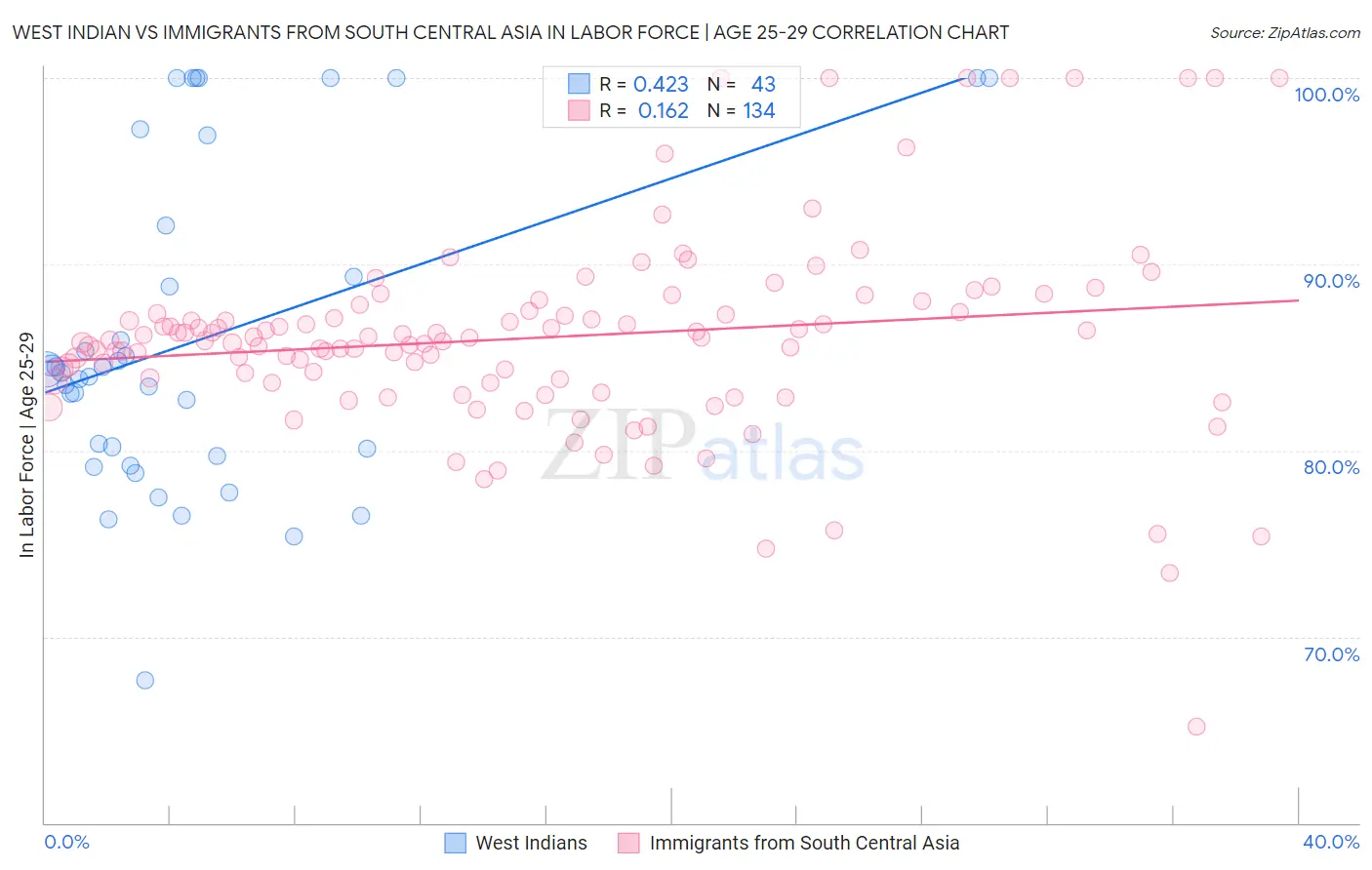 West Indian vs Immigrants from South Central Asia In Labor Force | Age 25-29