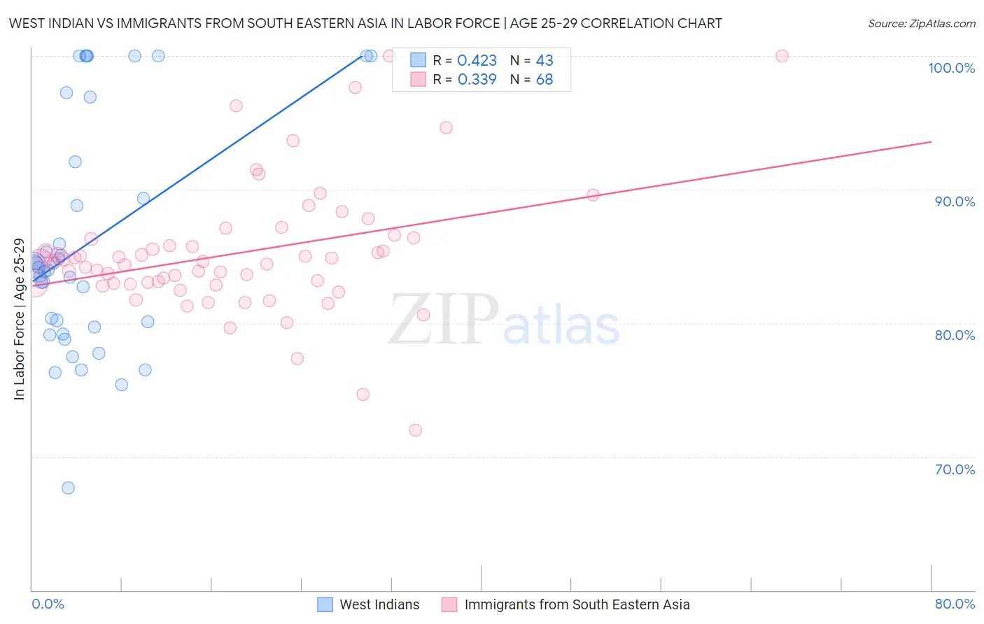 West Indian vs Immigrants from South Eastern Asia In Labor Force | Age 25-29