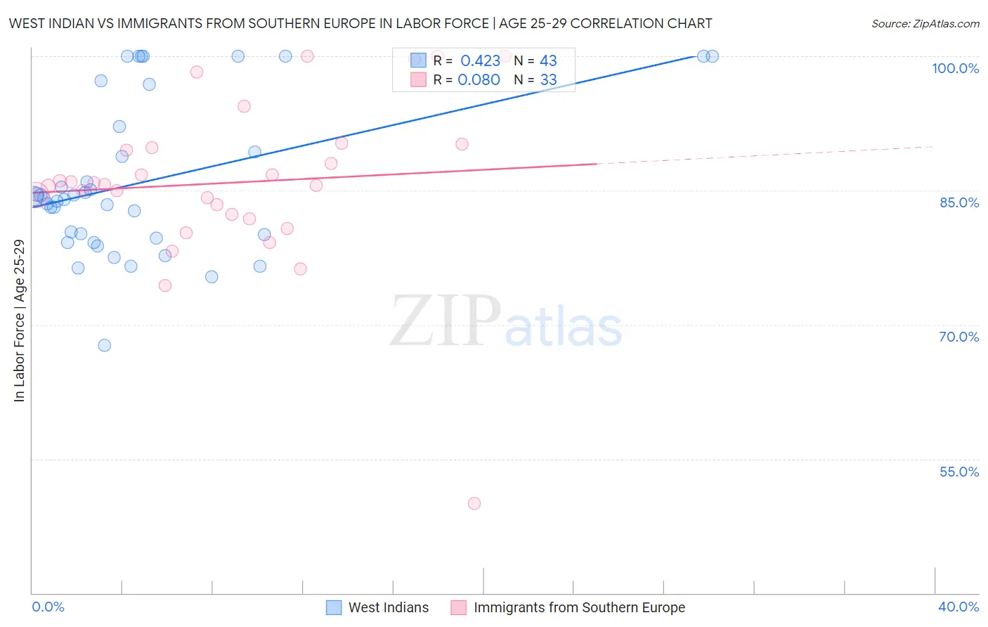 West Indian vs Immigrants from Southern Europe In Labor Force | Age 25-29