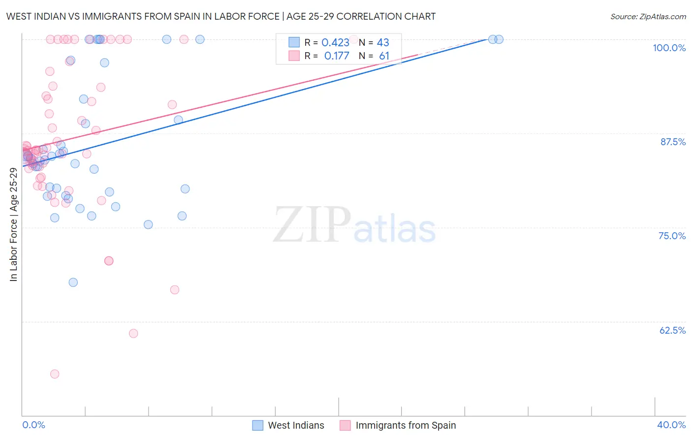 West Indian vs Immigrants from Spain In Labor Force | Age 25-29