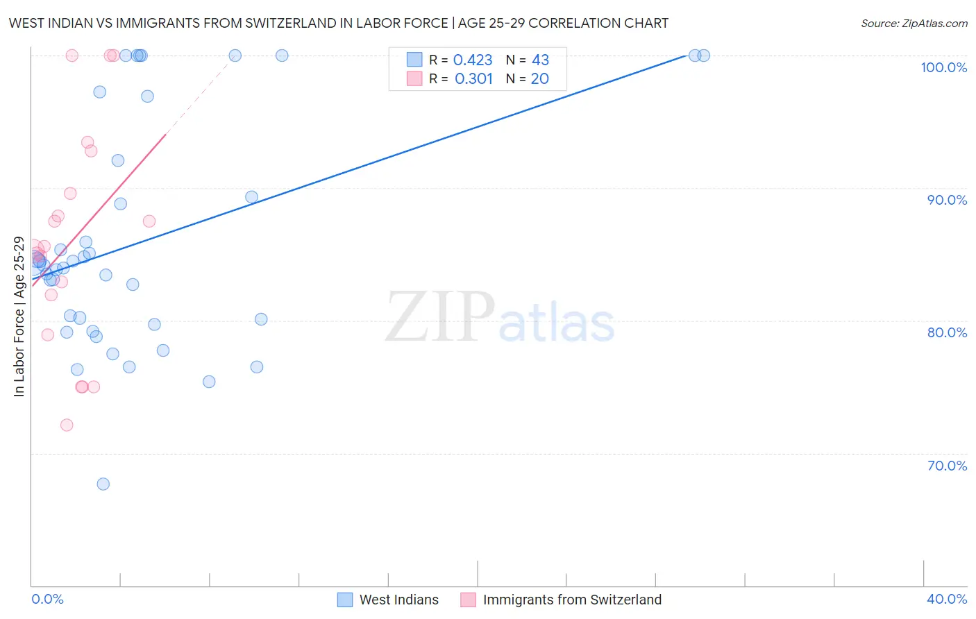 West Indian vs Immigrants from Switzerland In Labor Force | Age 25-29