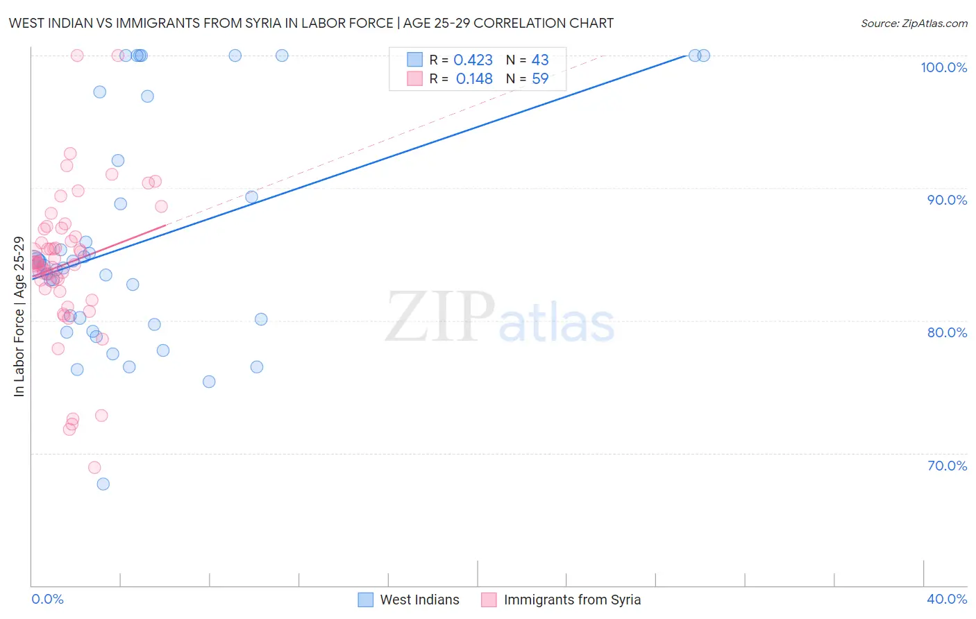West Indian vs Immigrants from Syria In Labor Force | Age 25-29