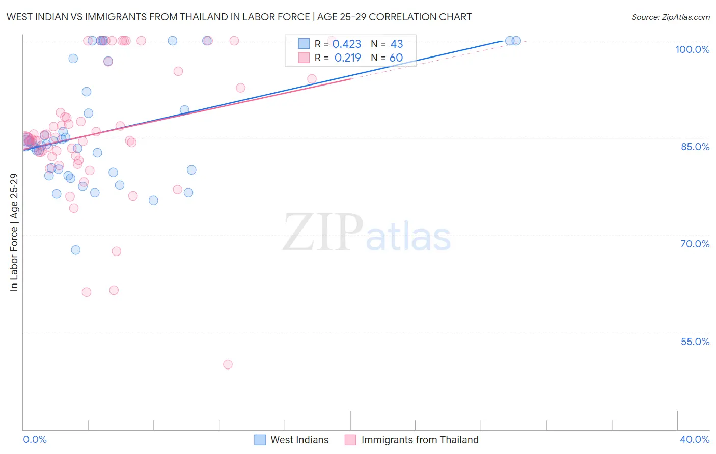 West Indian vs Immigrants from Thailand In Labor Force | Age 25-29