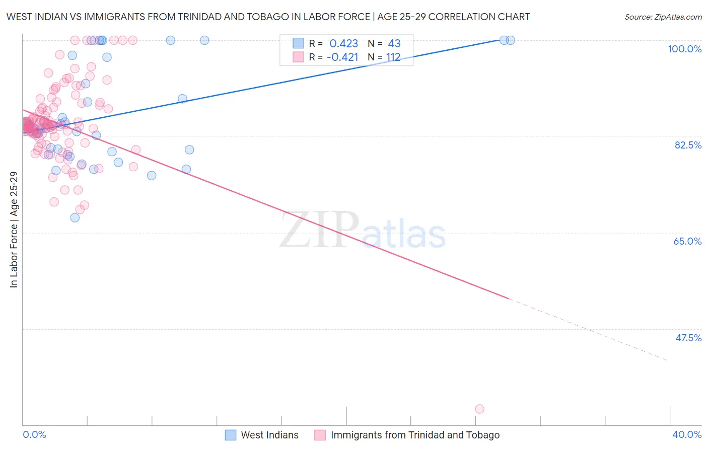 West Indian vs Immigrants from Trinidad and Tobago In Labor Force | Age 25-29