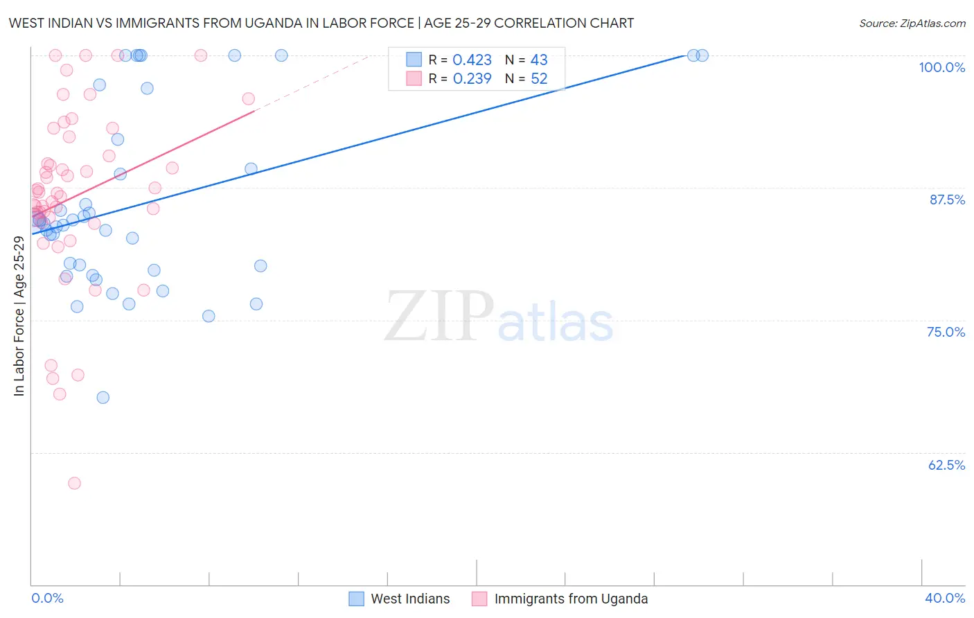 West Indian vs Immigrants from Uganda In Labor Force | Age 25-29