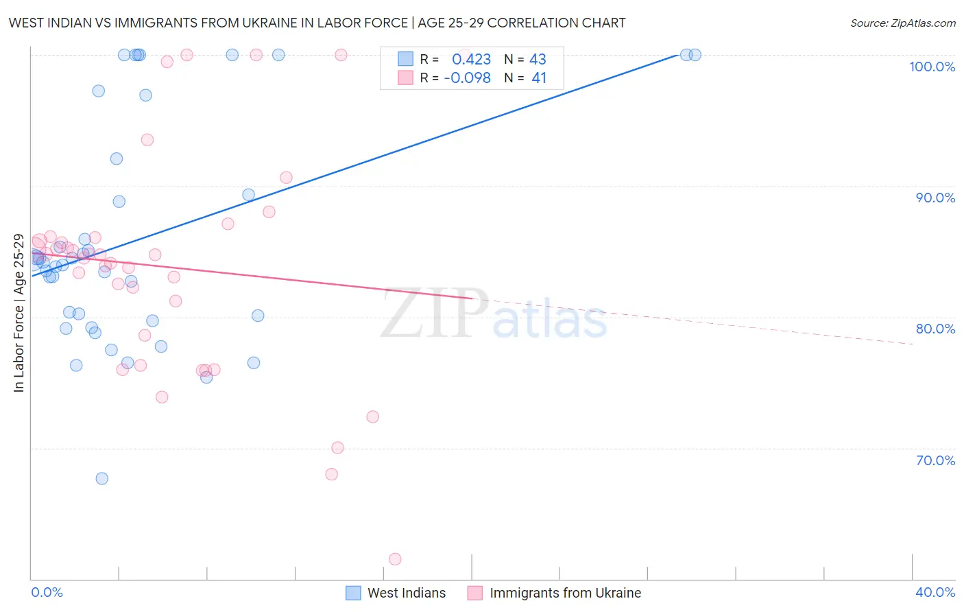 West Indian vs Immigrants from Ukraine In Labor Force | Age 25-29