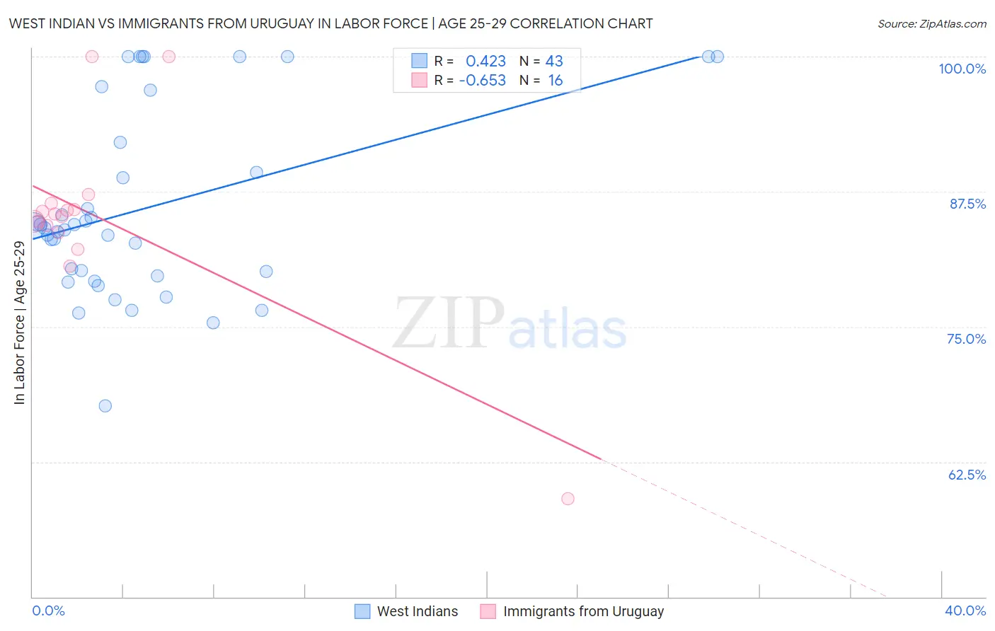 West Indian vs Immigrants from Uruguay In Labor Force | Age 25-29
