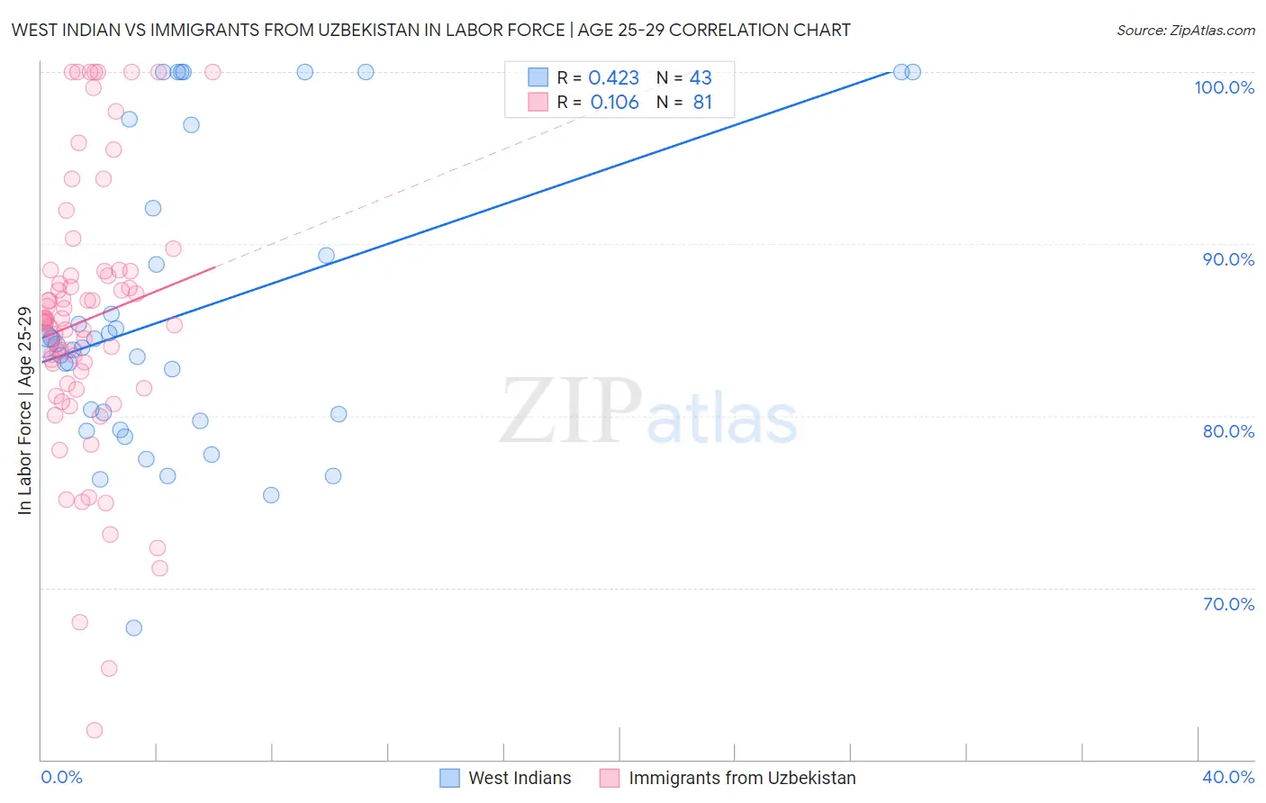 West Indian vs Immigrants from Uzbekistan In Labor Force | Age 25-29