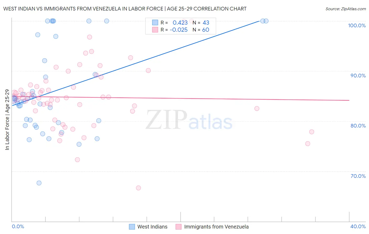 West Indian vs Immigrants from Venezuela In Labor Force | Age 25-29