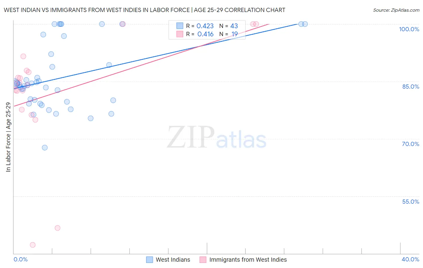 West Indian vs Immigrants from West Indies In Labor Force | Age 25-29