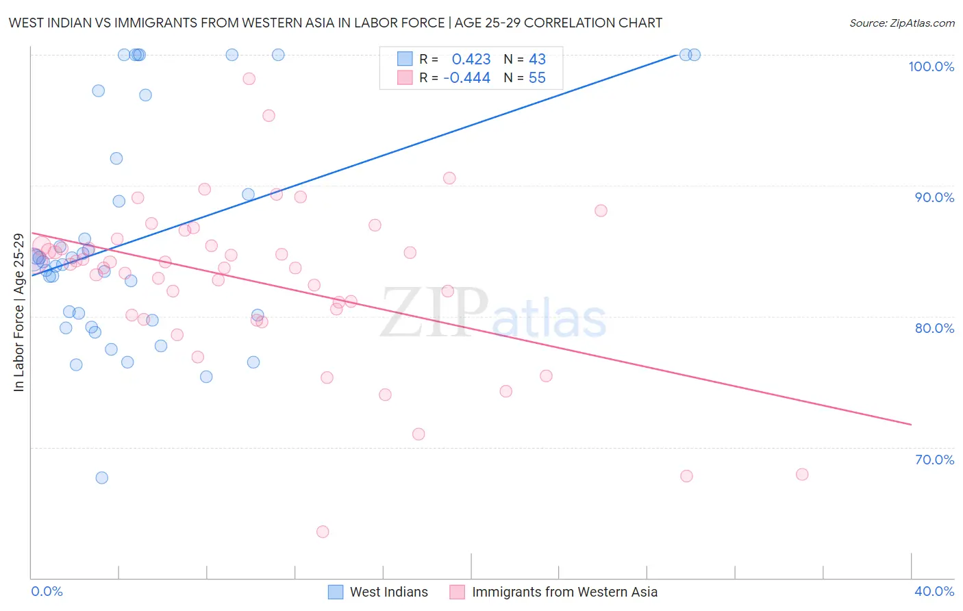 West Indian vs Immigrants from Western Asia In Labor Force | Age 25-29