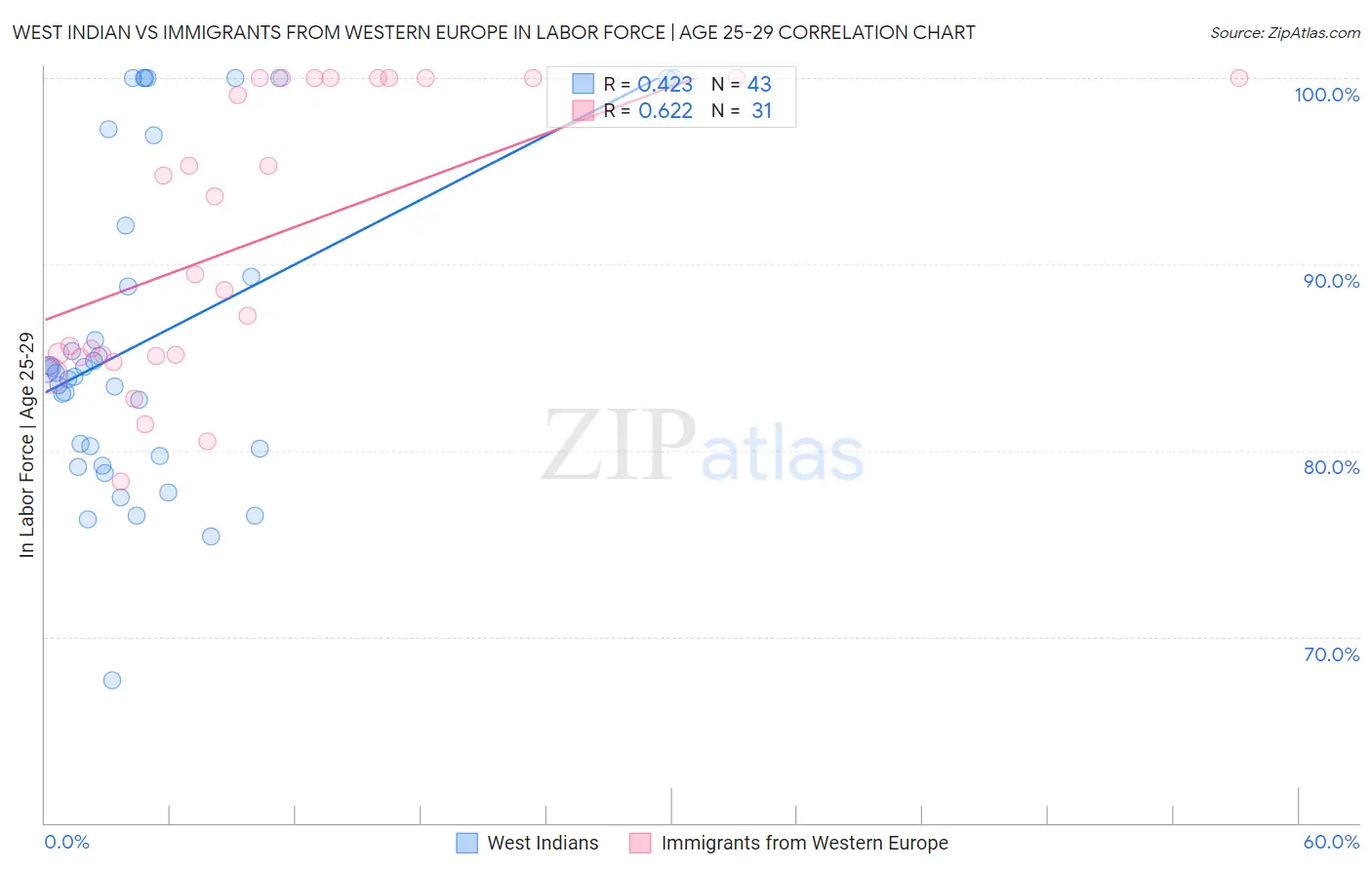 West Indian vs Immigrants from Western Europe In Labor Force | Age 25-29