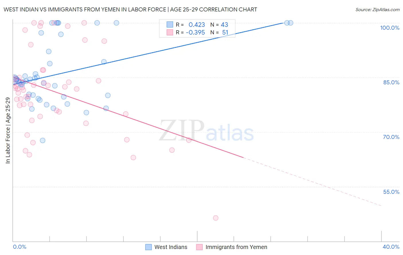 West Indian vs Immigrants from Yemen In Labor Force | Age 25-29