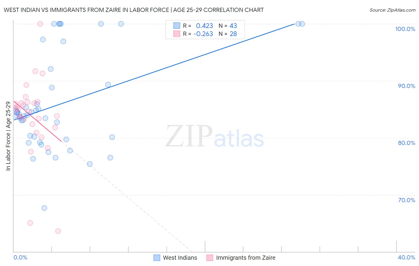 West Indian vs Immigrants from Zaire In Labor Force | Age 25-29