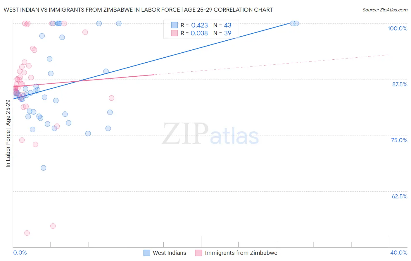 West Indian vs Immigrants from Zimbabwe In Labor Force | Age 25-29