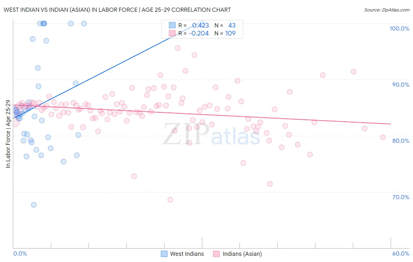 West Indian vs Indian (Asian) In Labor Force | Age 25-29