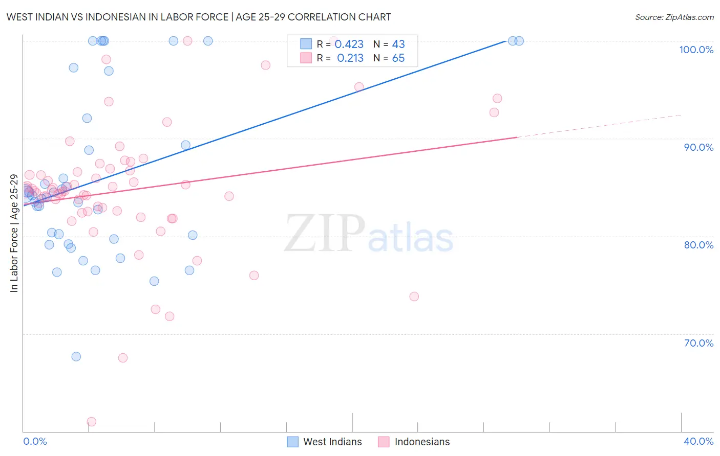 West Indian vs Indonesian In Labor Force | Age 25-29