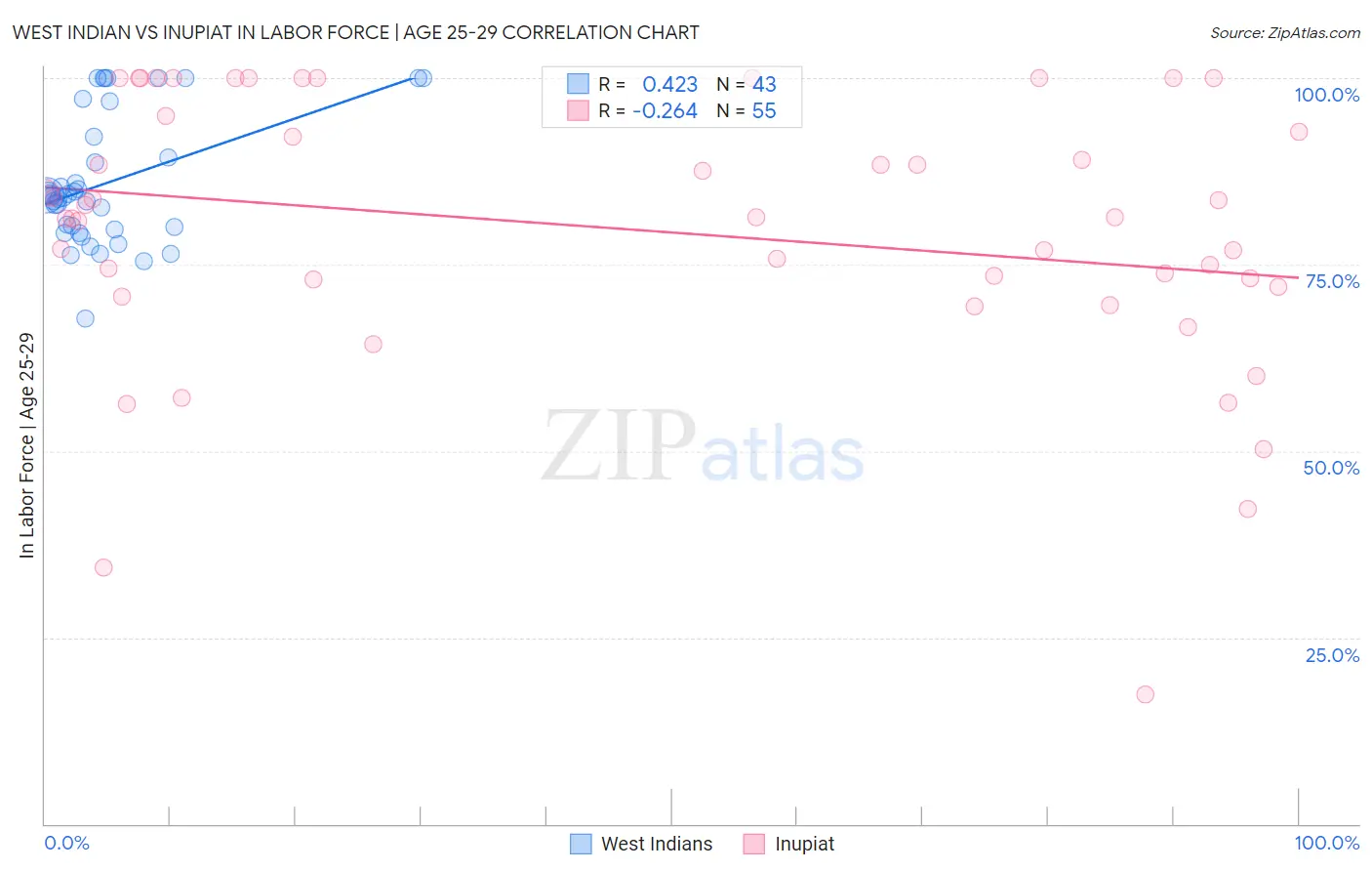 West Indian vs Inupiat In Labor Force | Age 25-29