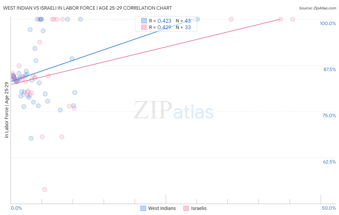 West Indian vs Israeli In Labor Force | Age 25-29