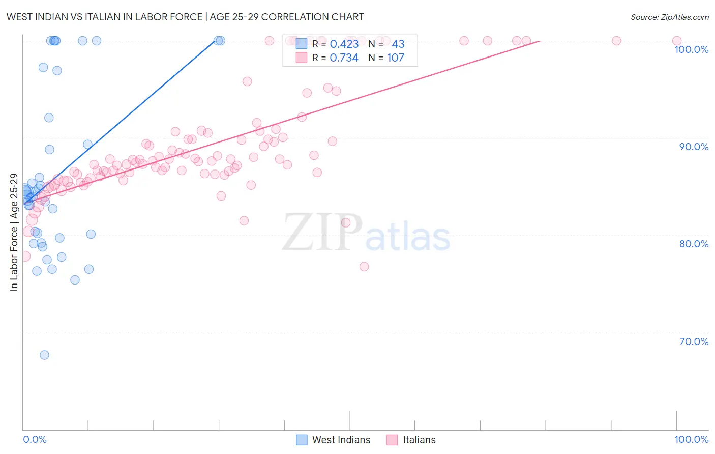 West Indian vs Italian In Labor Force | Age 25-29