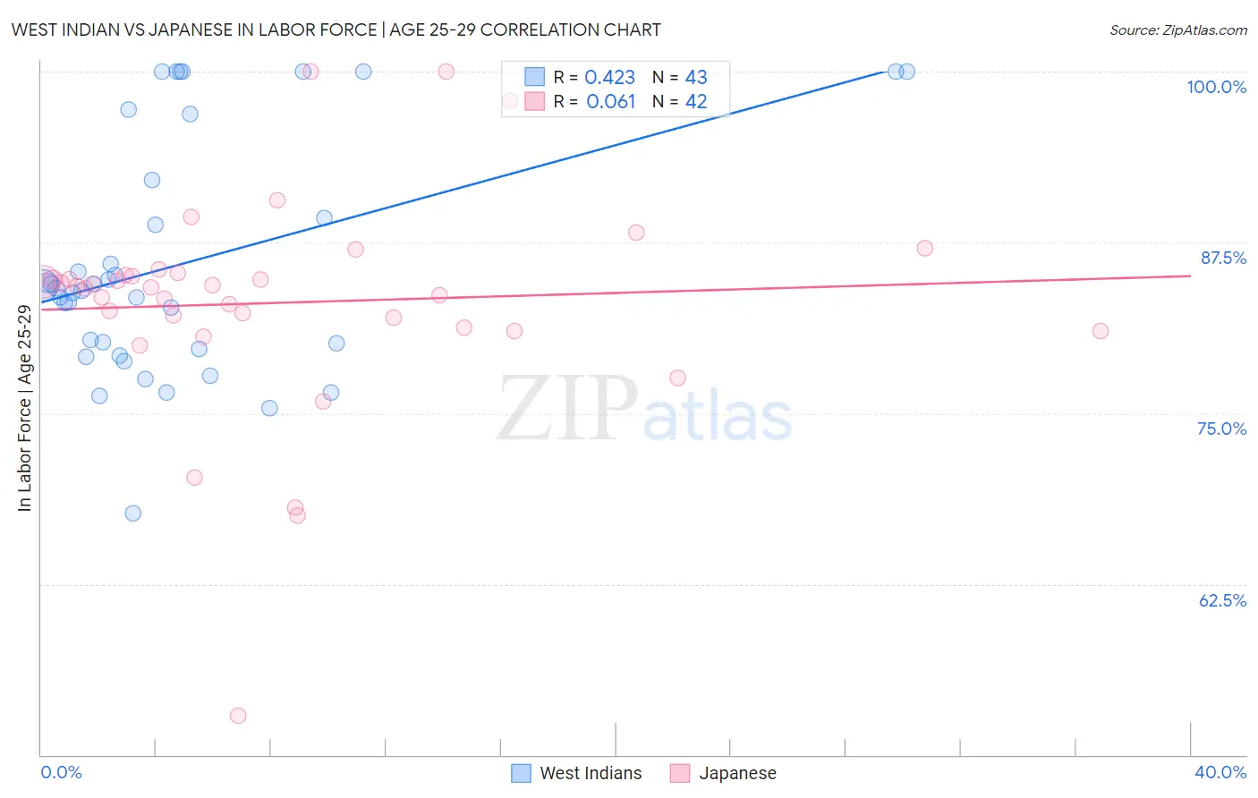West Indian vs Japanese In Labor Force | Age 25-29