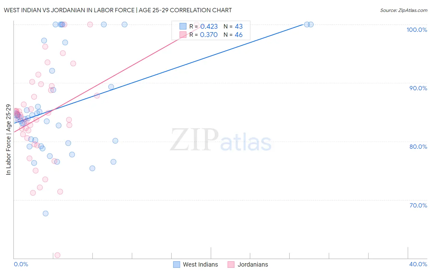 West Indian vs Jordanian In Labor Force | Age 25-29