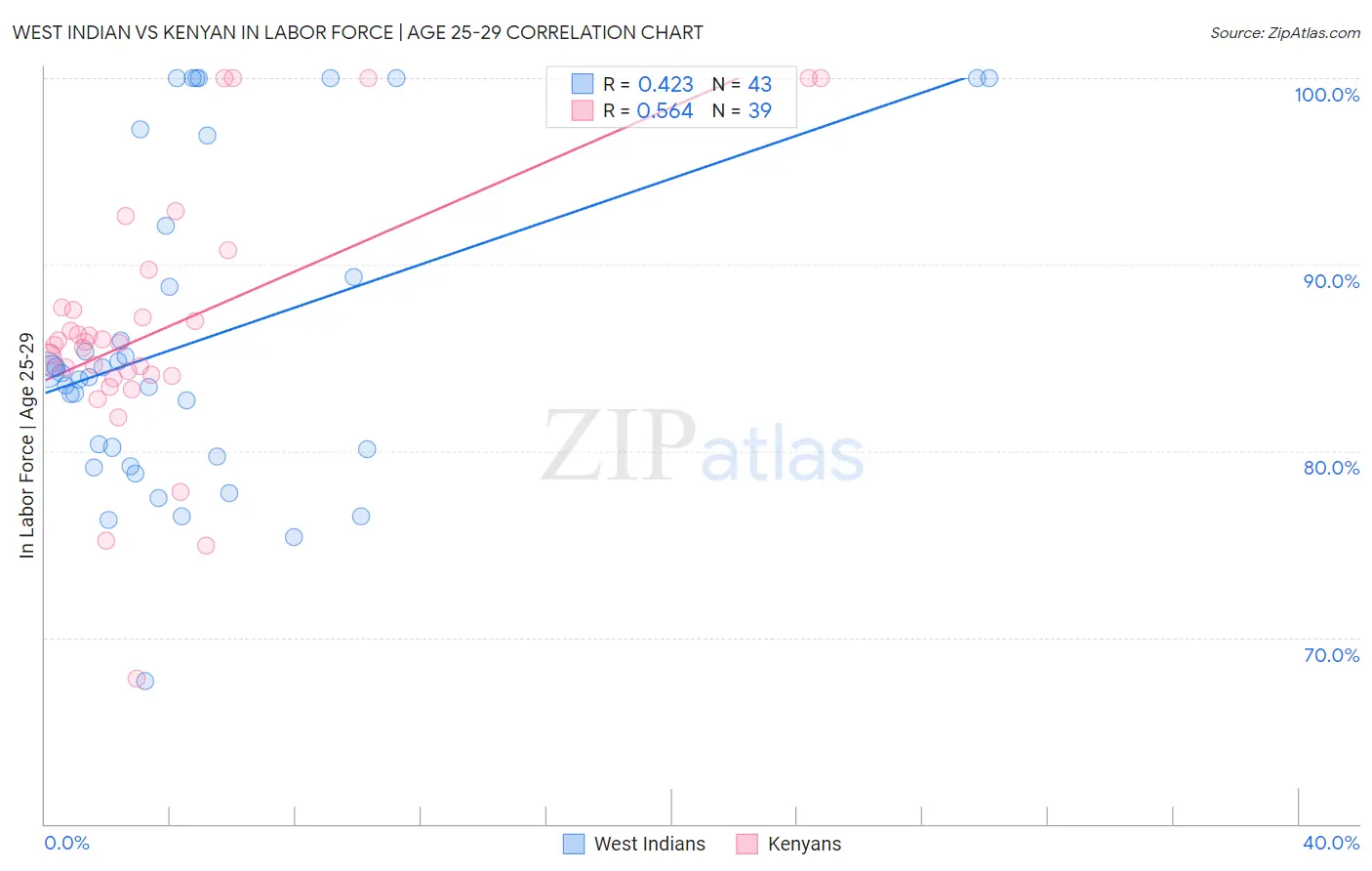 West Indian vs Kenyan In Labor Force | Age 25-29