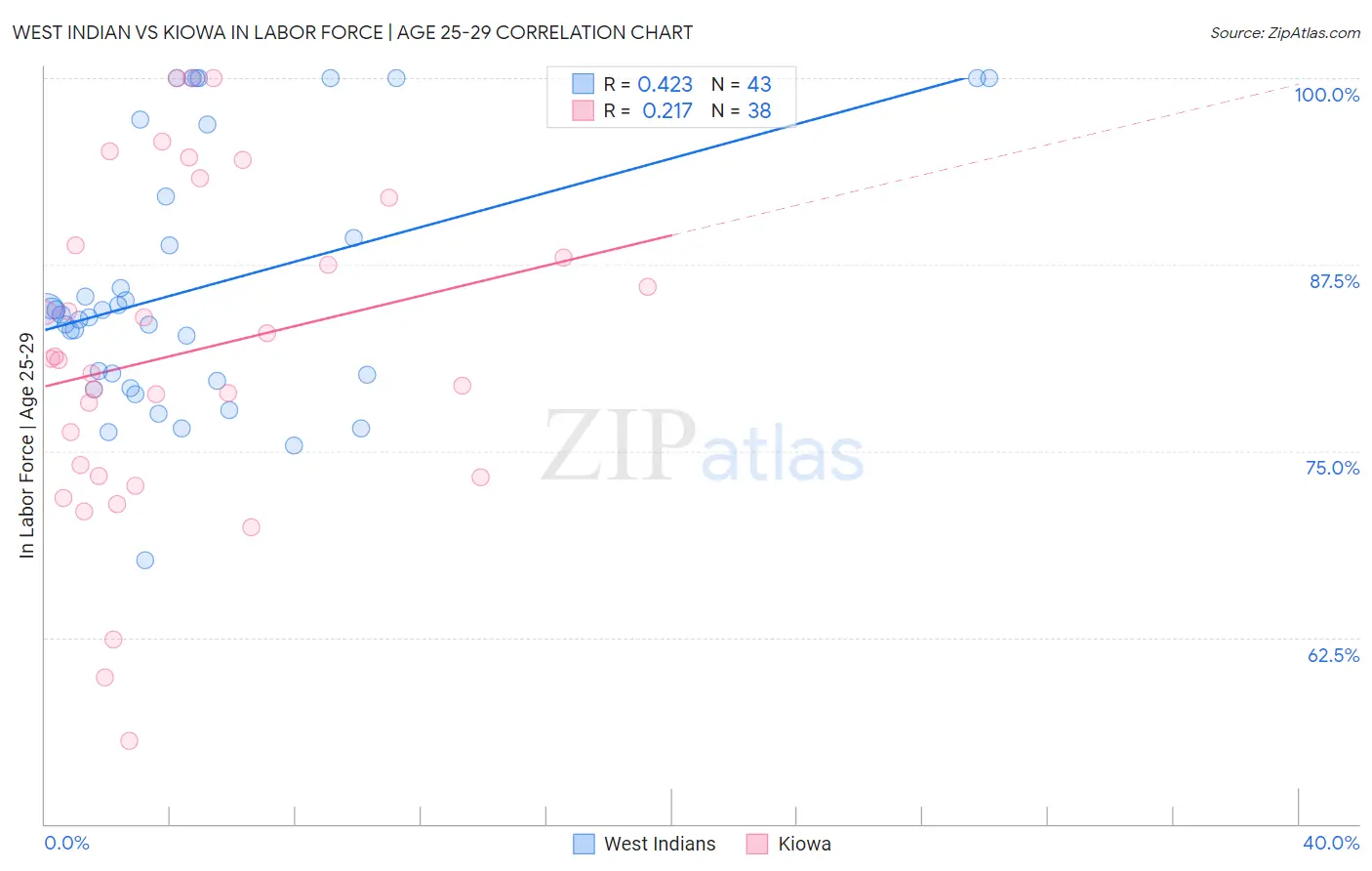 West Indian vs Kiowa In Labor Force | Age 25-29