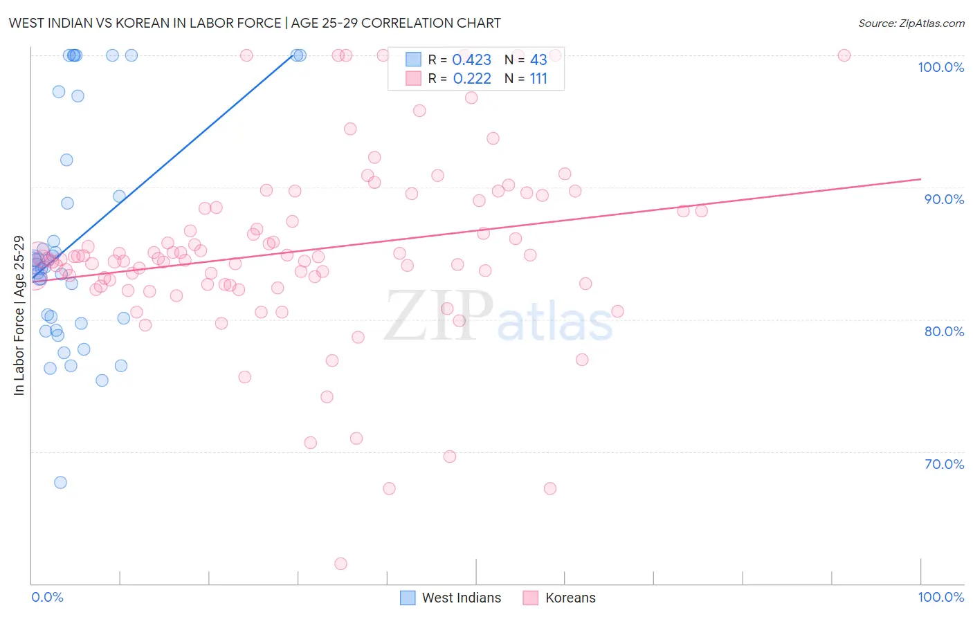 West Indian vs Korean In Labor Force | Age 25-29
