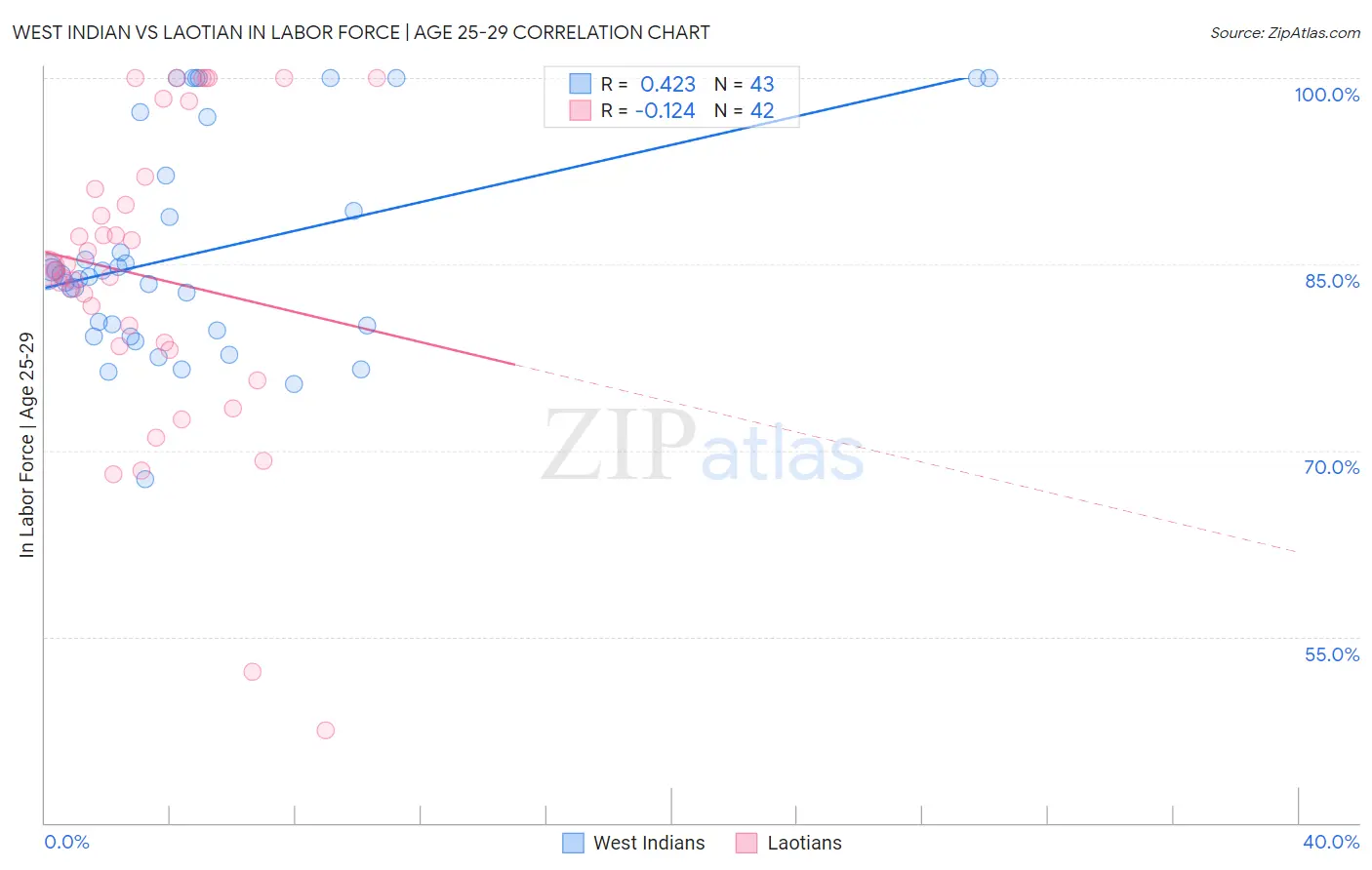 West Indian vs Laotian In Labor Force | Age 25-29