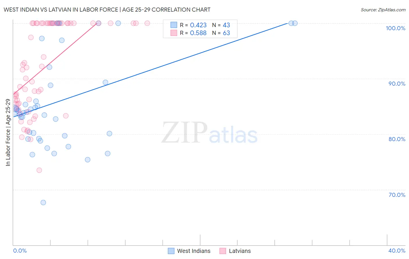 West Indian vs Latvian In Labor Force | Age 25-29