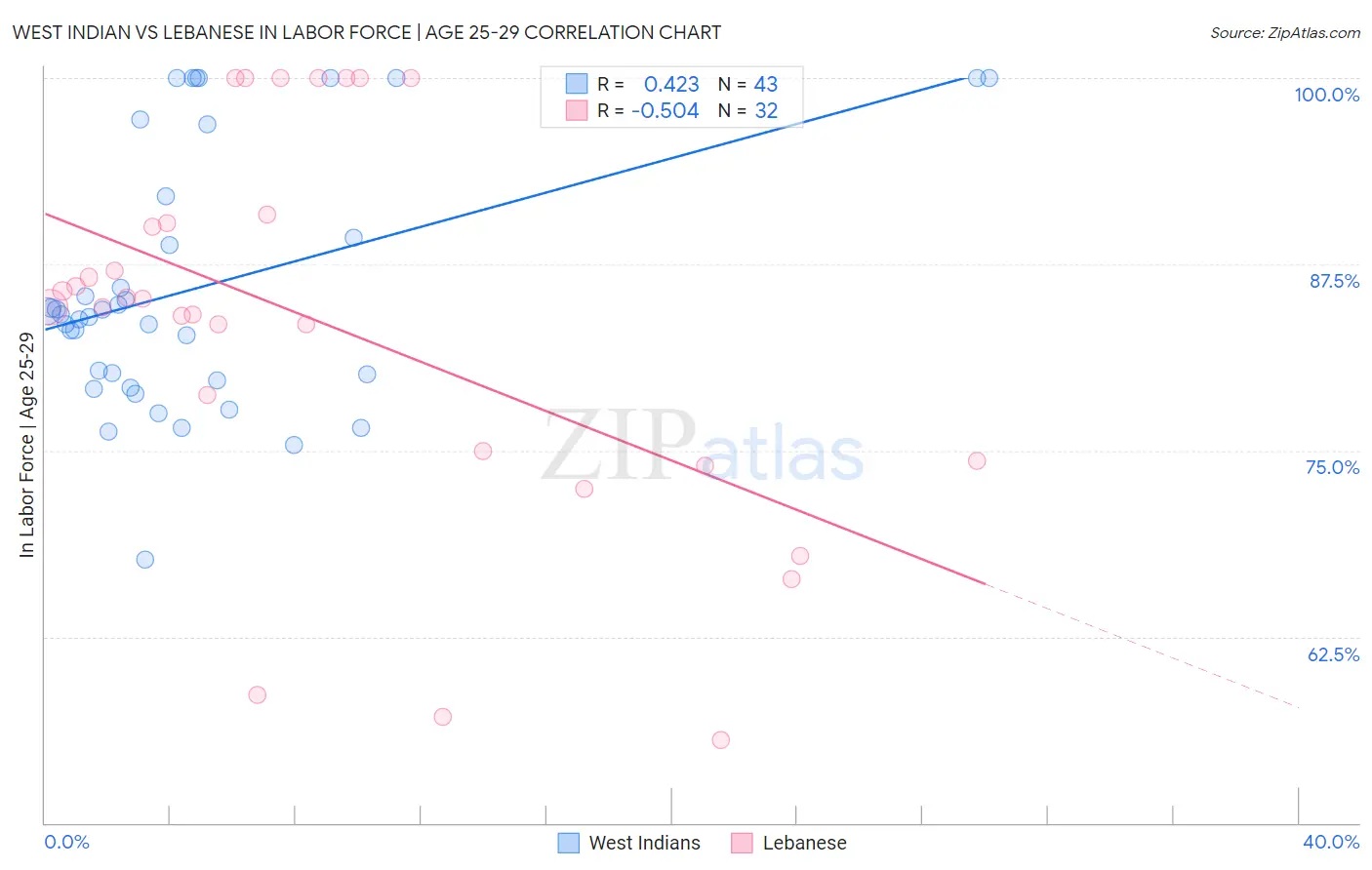 West Indian vs Lebanese In Labor Force | Age 25-29