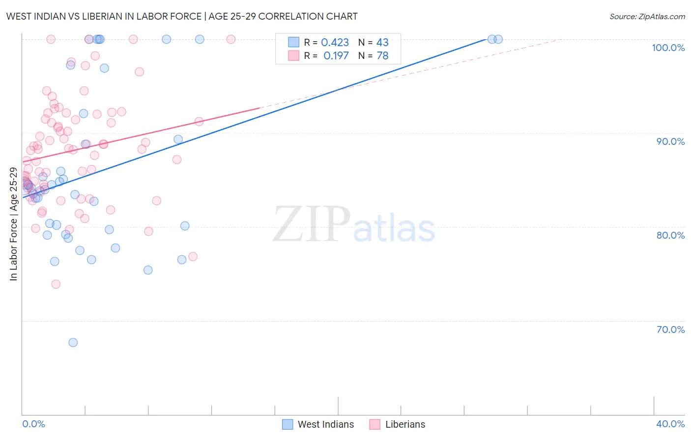 West Indian vs Liberian In Labor Force | Age 25-29