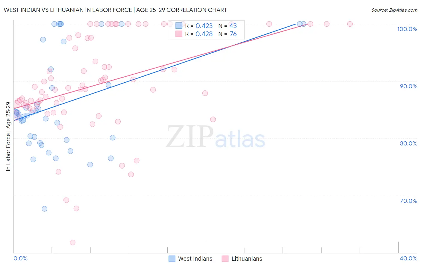 West Indian vs Lithuanian In Labor Force | Age 25-29