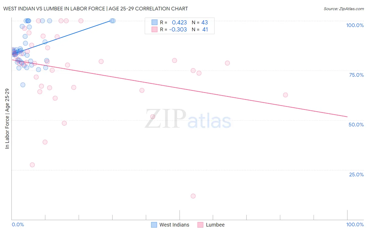 West Indian vs Lumbee In Labor Force | Age 25-29