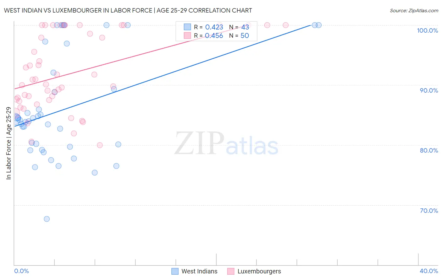 West Indian vs Luxembourger In Labor Force | Age 25-29