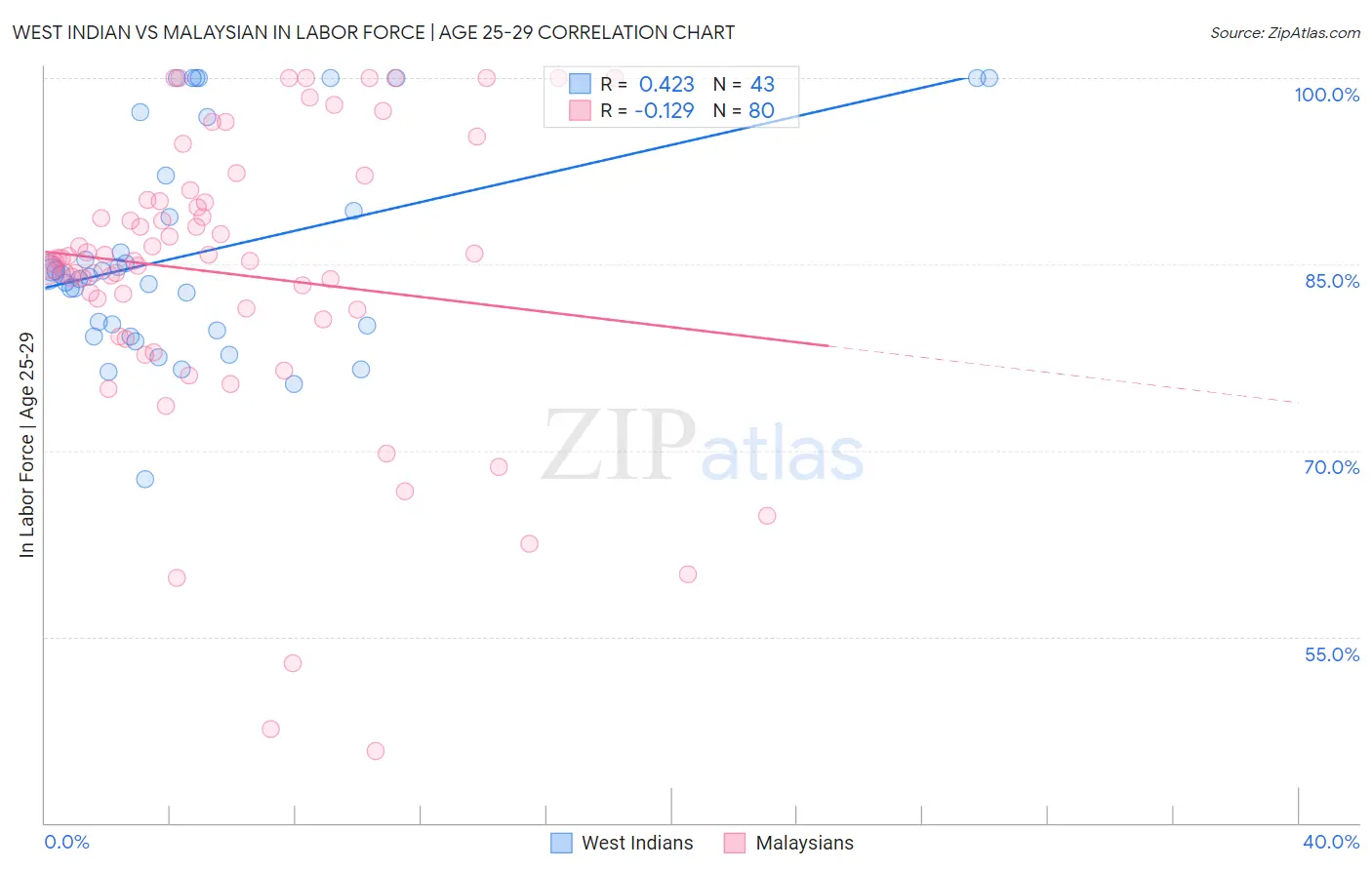 West Indian vs Malaysian In Labor Force | Age 25-29