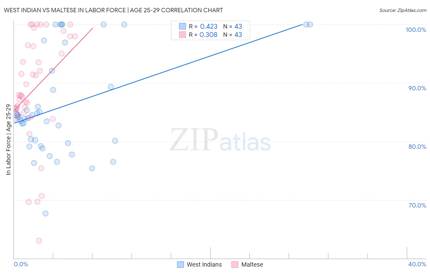 West Indian vs Maltese In Labor Force | Age 25-29