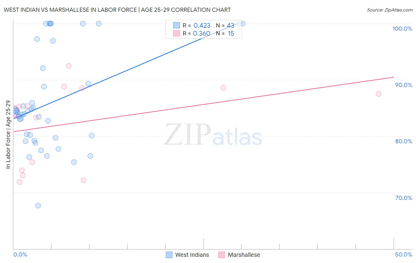 West Indian vs Marshallese In Labor Force | Age 25-29