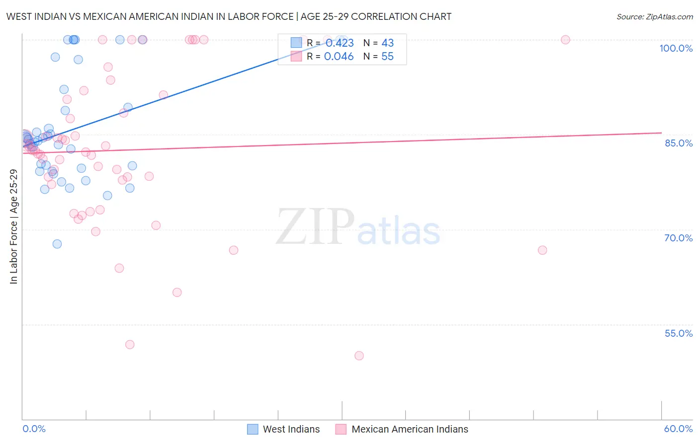 West Indian vs Mexican American Indian In Labor Force | Age 25-29