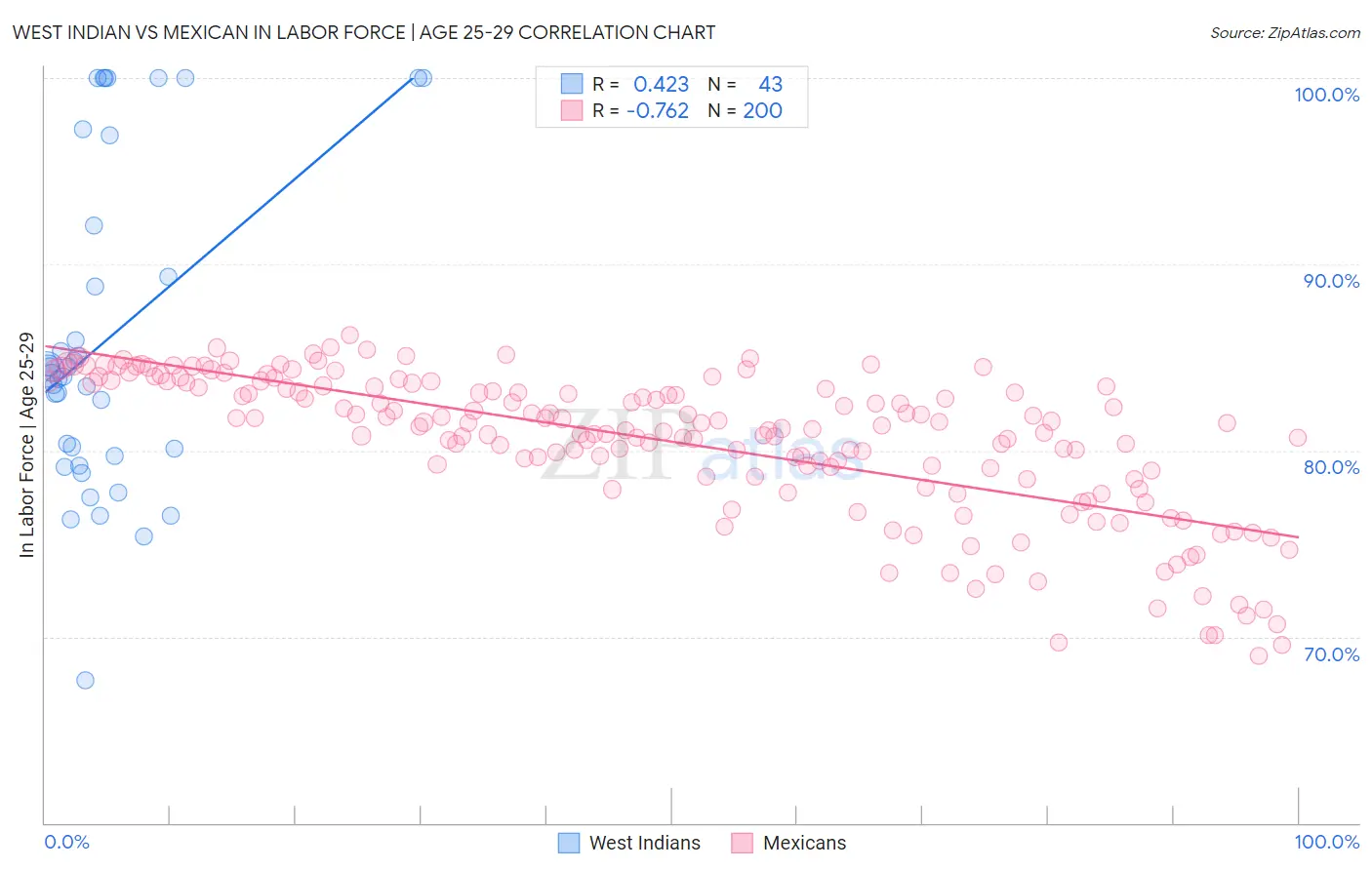 West Indian vs Mexican In Labor Force | Age 25-29