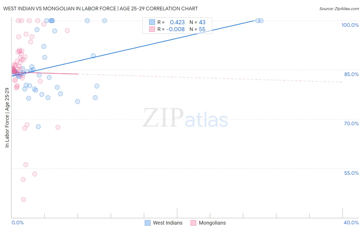 West Indian vs Mongolian In Labor Force | Age 25-29