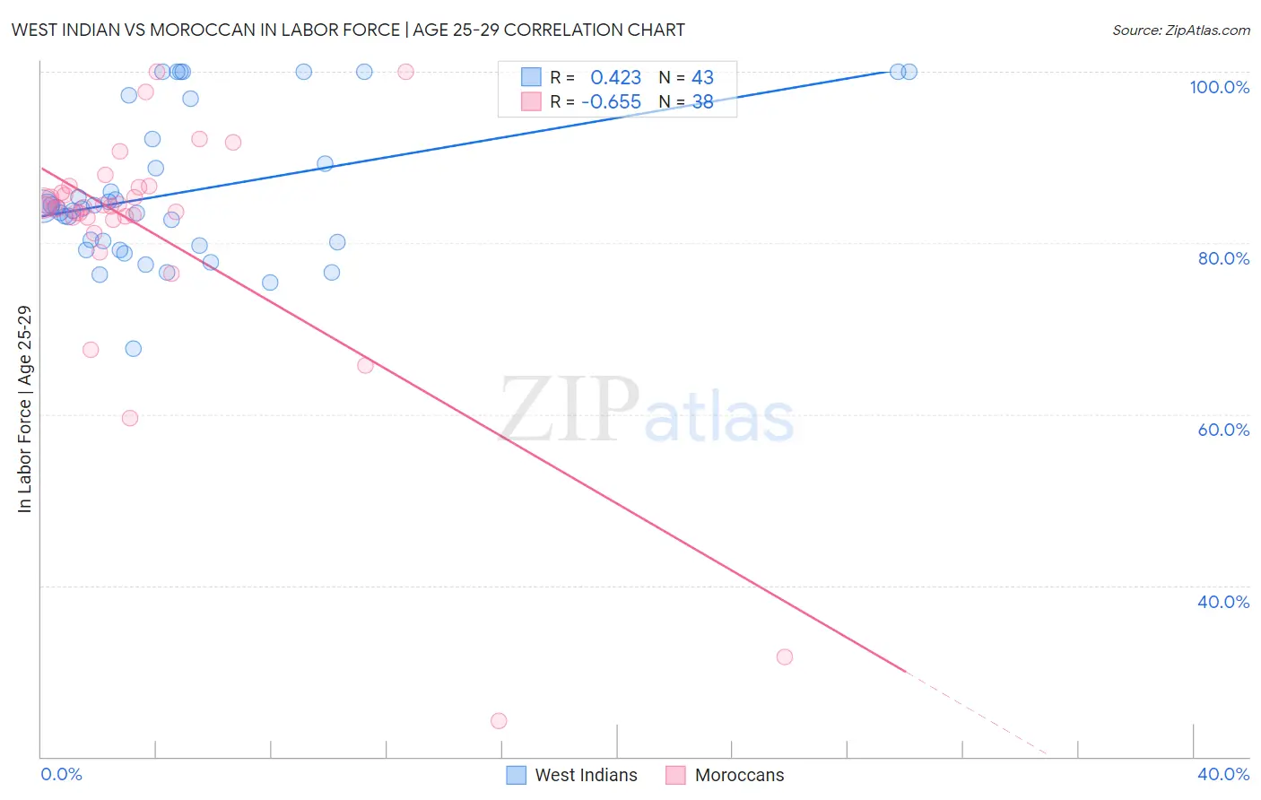West Indian vs Moroccan In Labor Force | Age 25-29