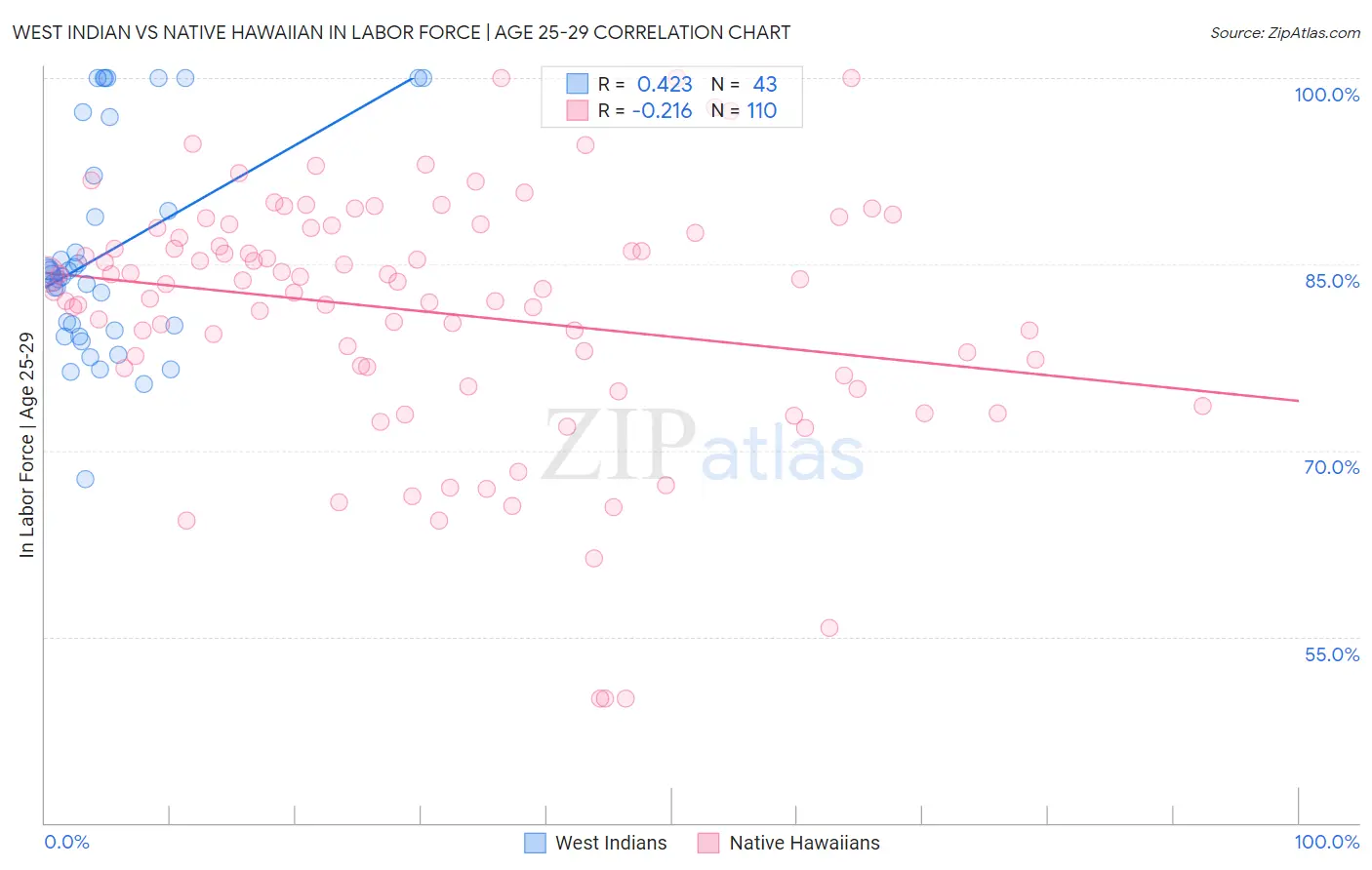 West Indian vs Native Hawaiian In Labor Force | Age 25-29