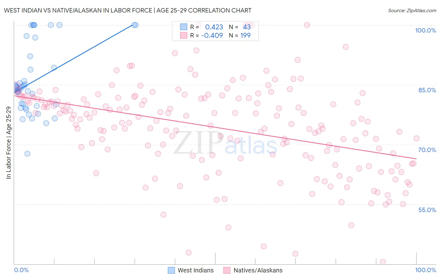 West Indian vs Native/Alaskan In Labor Force | Age 25-29