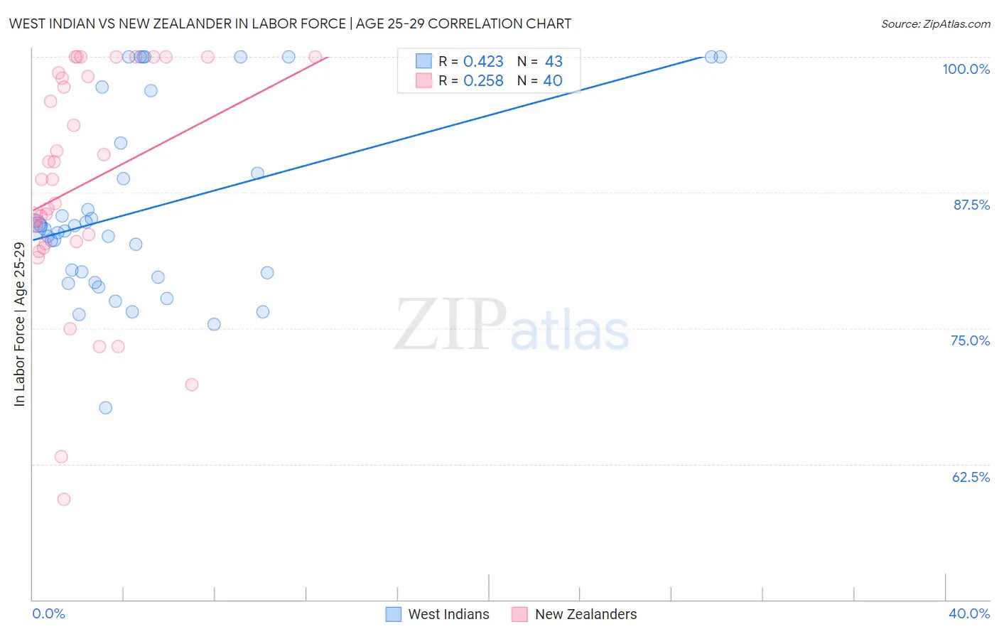 West Indian vs New Zealander In Labor Force | Age 25-29