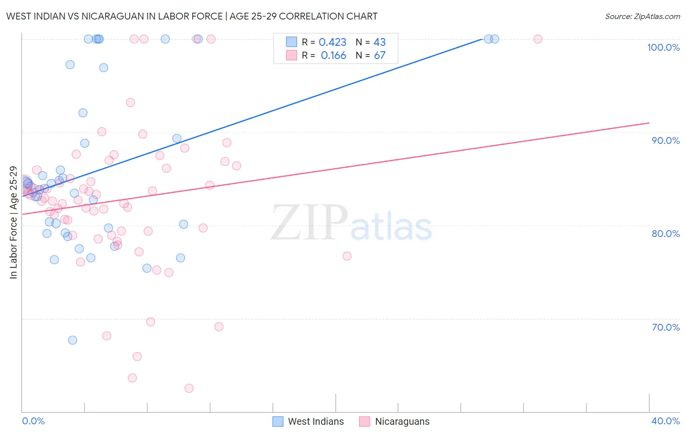 West Indian vs Nicaraguan In Labor Force | Age 25-29
