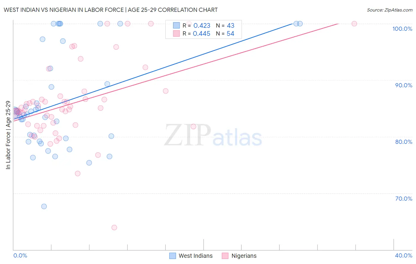 West Indian vs Nigerian In Labor Force | Age 25-29