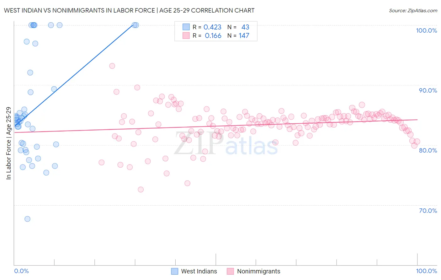 West Indian vs Nonimmigrants In Labor Force | Age 25-29