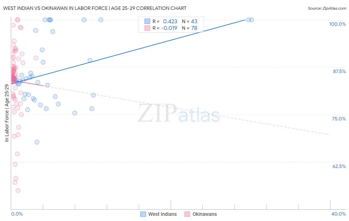 West Indian vs Okinawan In Labor Force | Age 25-29
